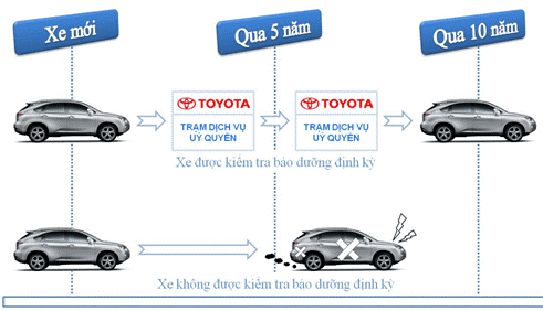 Lợi ích của việc bảo dưỡng định kỳ